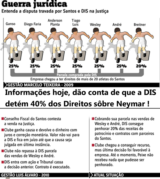 Santos F.C.  x  DIS .  Uma uerra que não começou hoje !