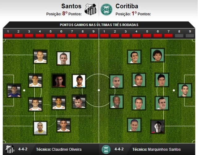 O Santos recebe o Coritiba na Vila Belmiro !